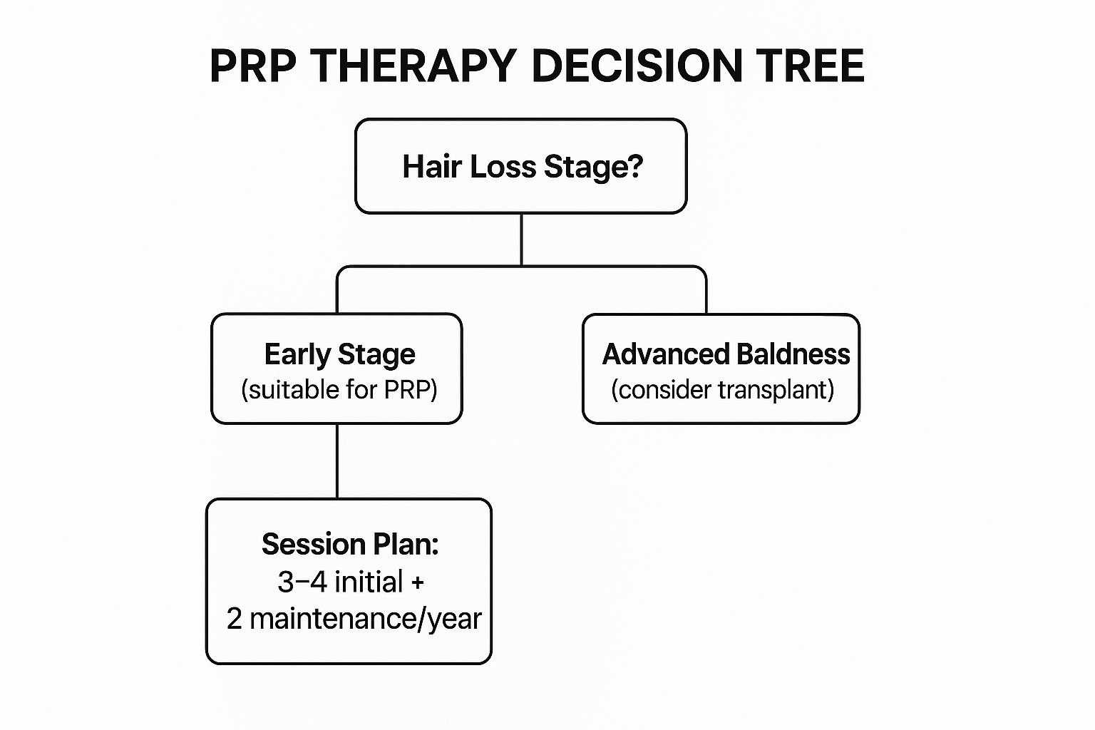 Infographic showing key data about Platelet-Rich Plasma (PRP) Therapy