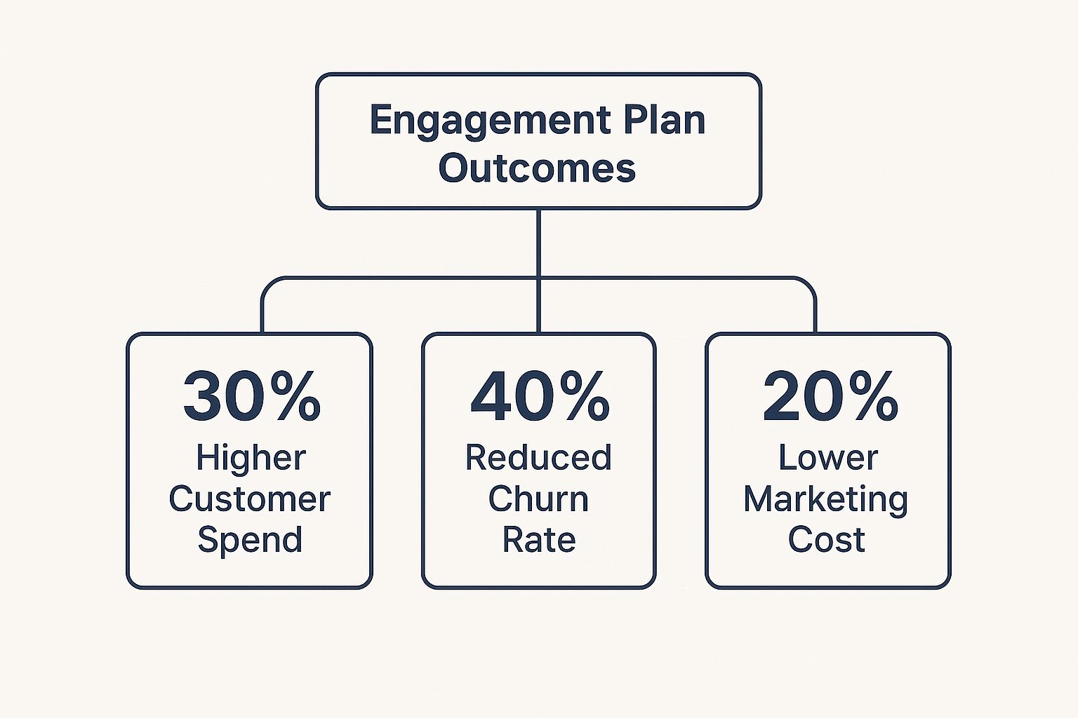 Infographic about customer engagement plans