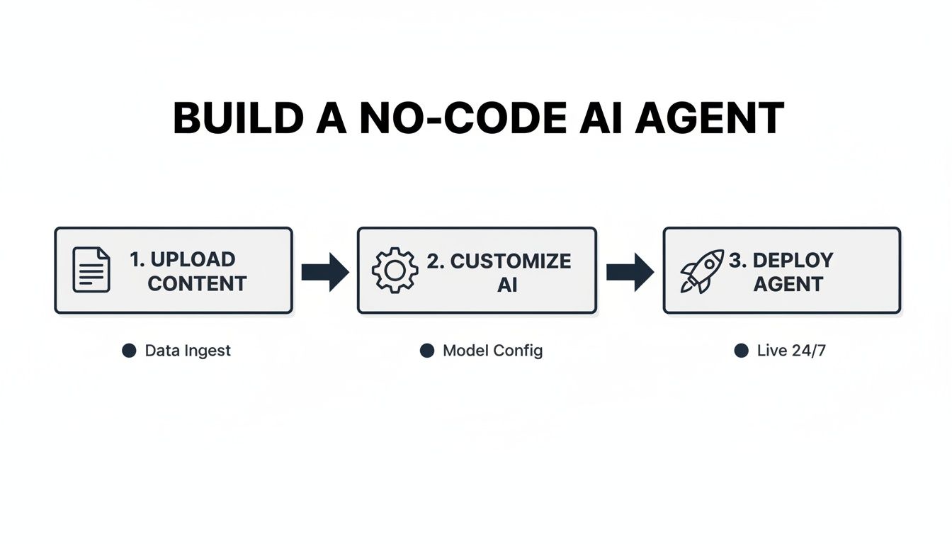 A diagram showing three steps to build a no-code AI agent: upload content, customize AI, and deploy agent.