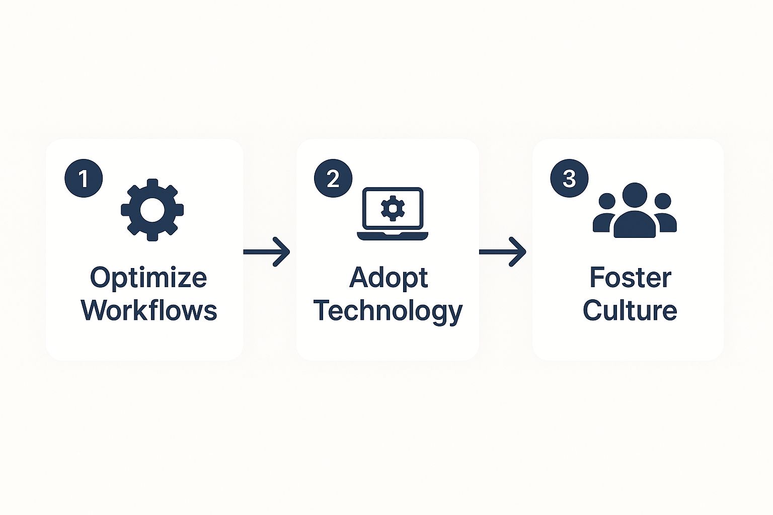 Infographic about how to improve team productivity