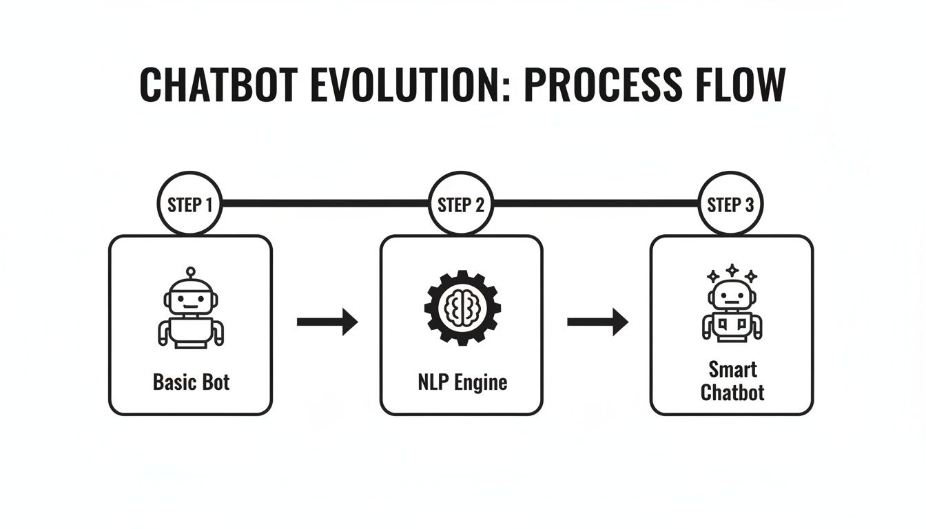 Process flow diagram showing chatbot evolution: Basic Bot, NLP Engine, and Smart Chatbot.
