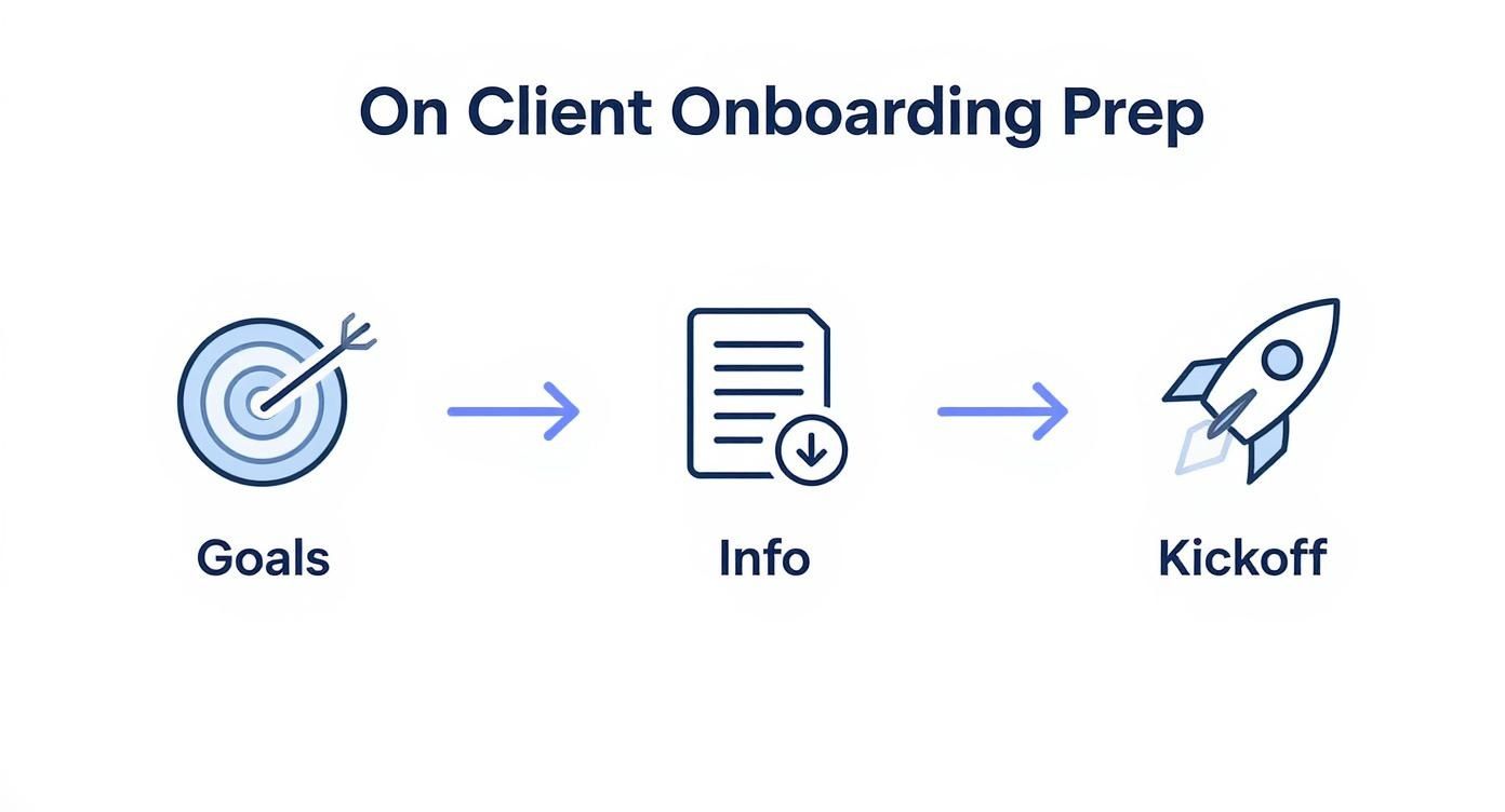 Infographic showing a three-step process for client onboarding preparation with icons for Goals, Info, and Kickoff.