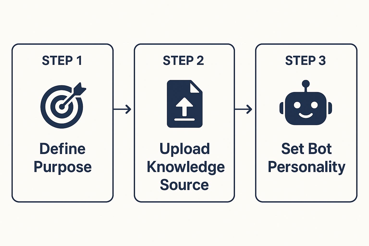 Infographic showing the three-step process to set up a no code chatbot: Define Purpose, Upload Knowledge, and Set Personality
