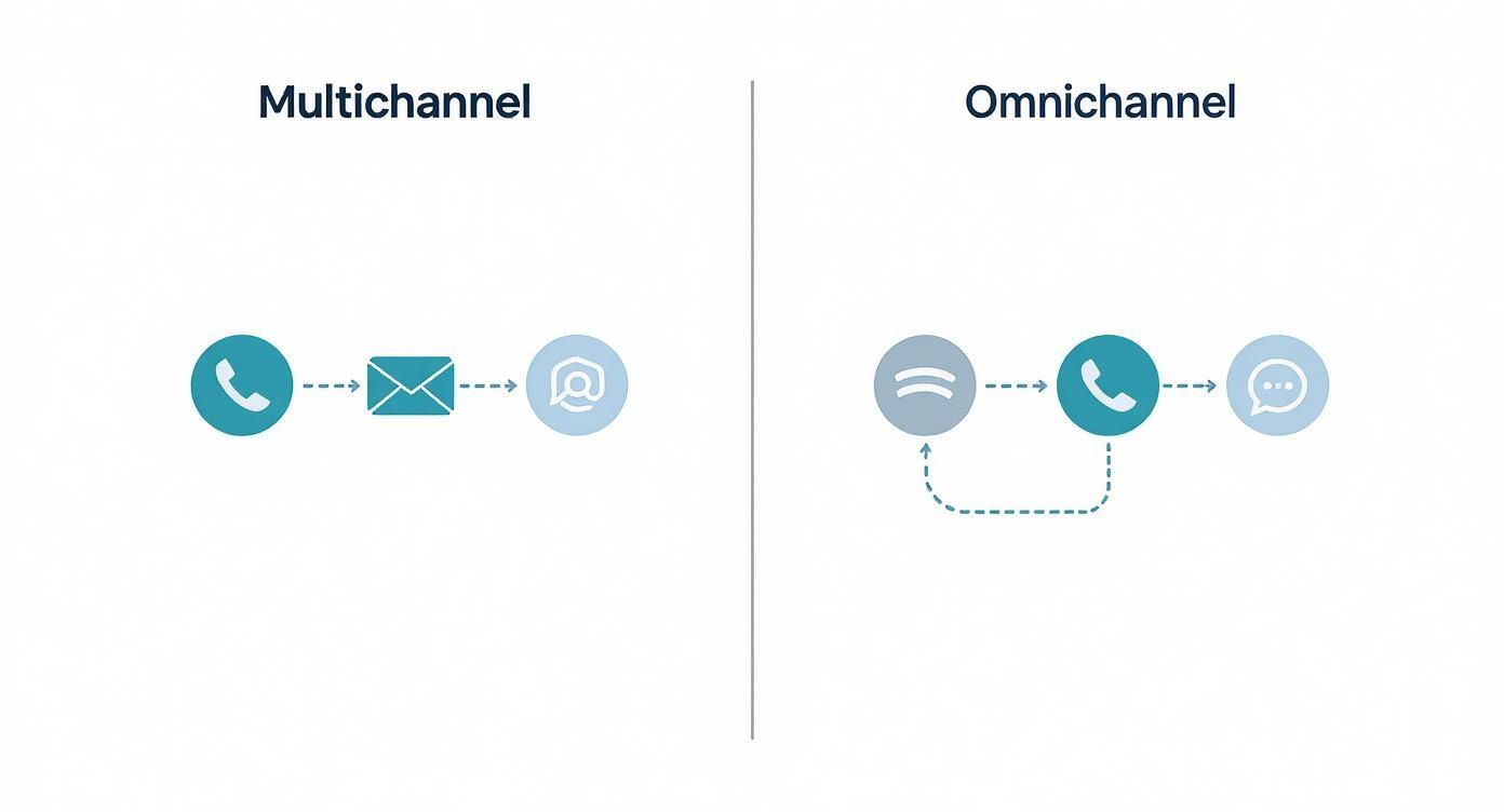 Infographic about what is omnichannel customer service