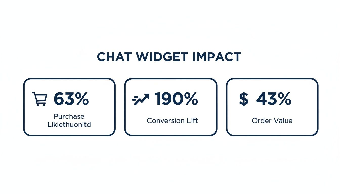 Infographic displaying chat widget impact on purchase likelihood, conversion lift, and order value.