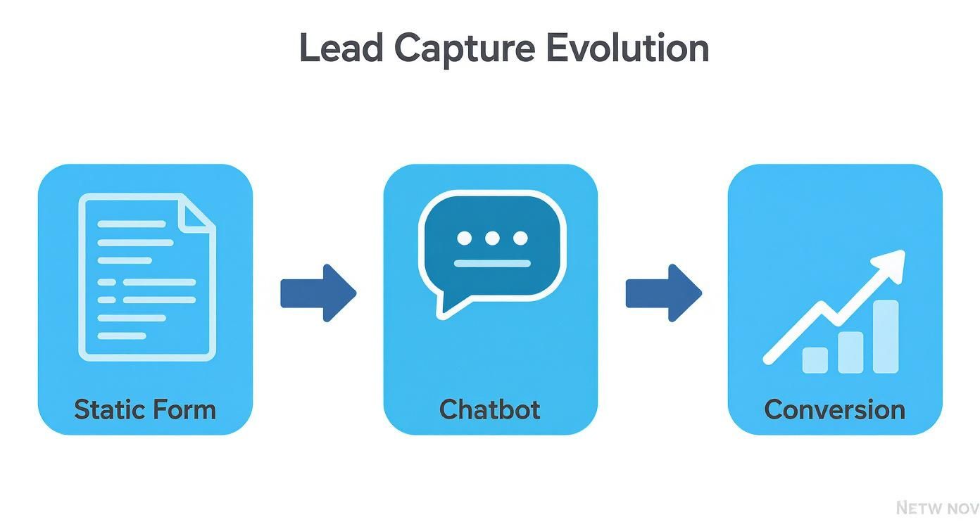 Infographic about lead generation chatbot