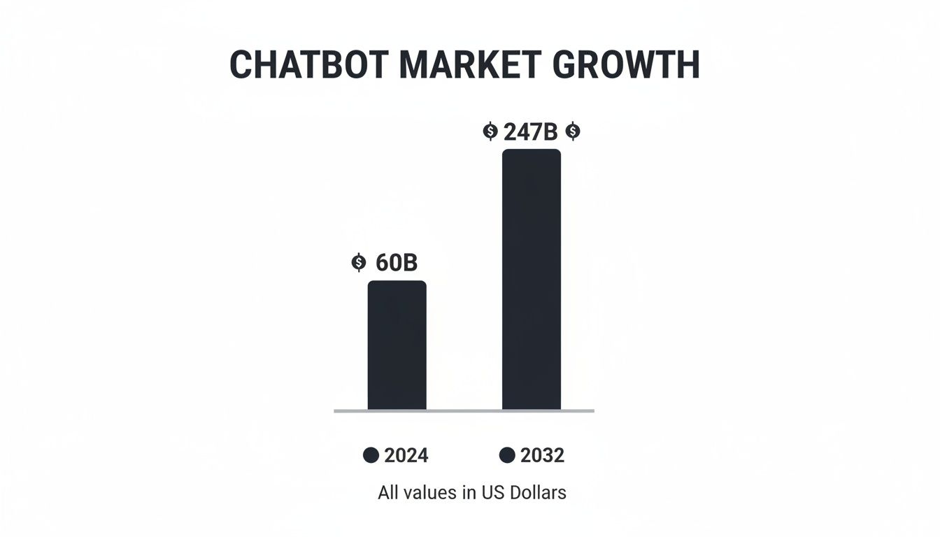 Bar chart illustrating chatbot market growth from 60 billion dollars in 2024 to 247 billion in 2032.