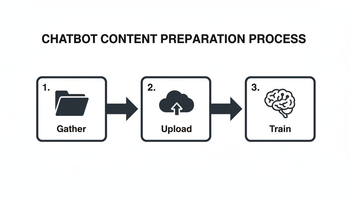 A three-step process for chatbot content preparation: Gather, Upload, and Train, shown with icons.