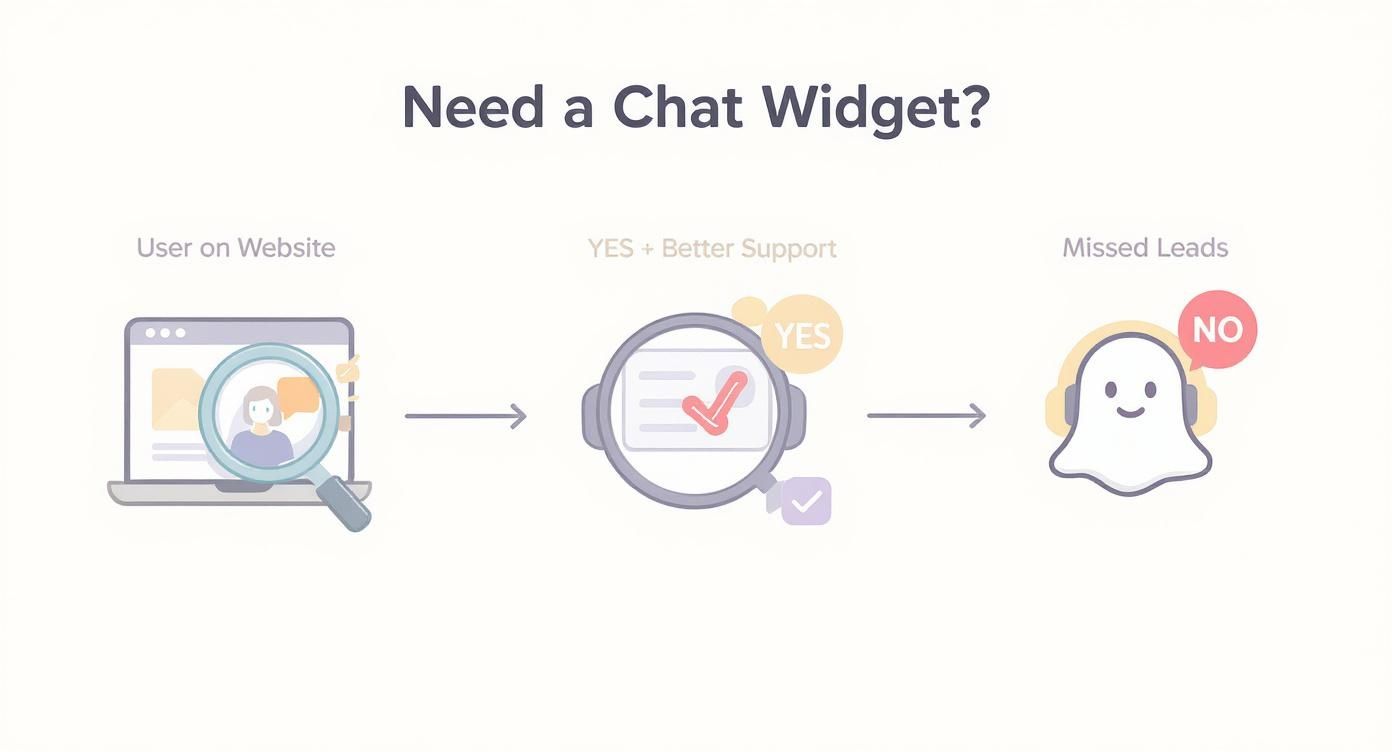Flowchart explaining the decision to use a chat widget for better support and lead capture.