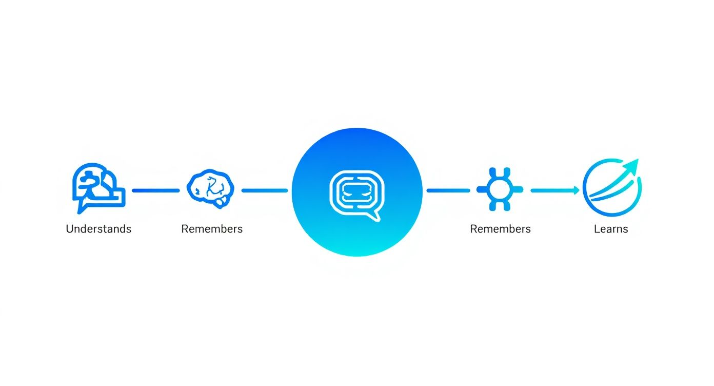 Diagram illustrating a conversational AI chatbot's process from understanding and remembering to learning.
