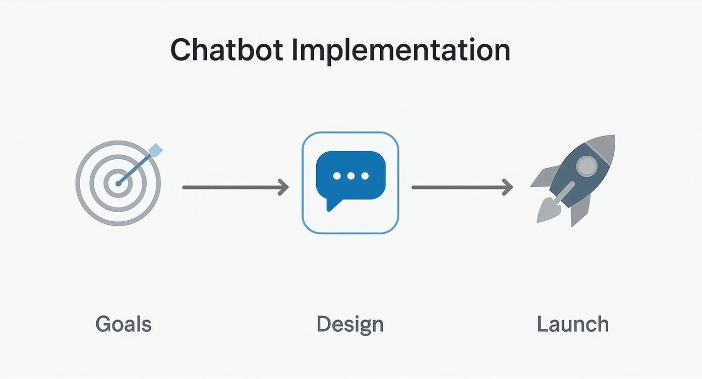 Chatbot implementation workflow showing three phases: goals with target icon, design with chat bubble, and launch with rocket