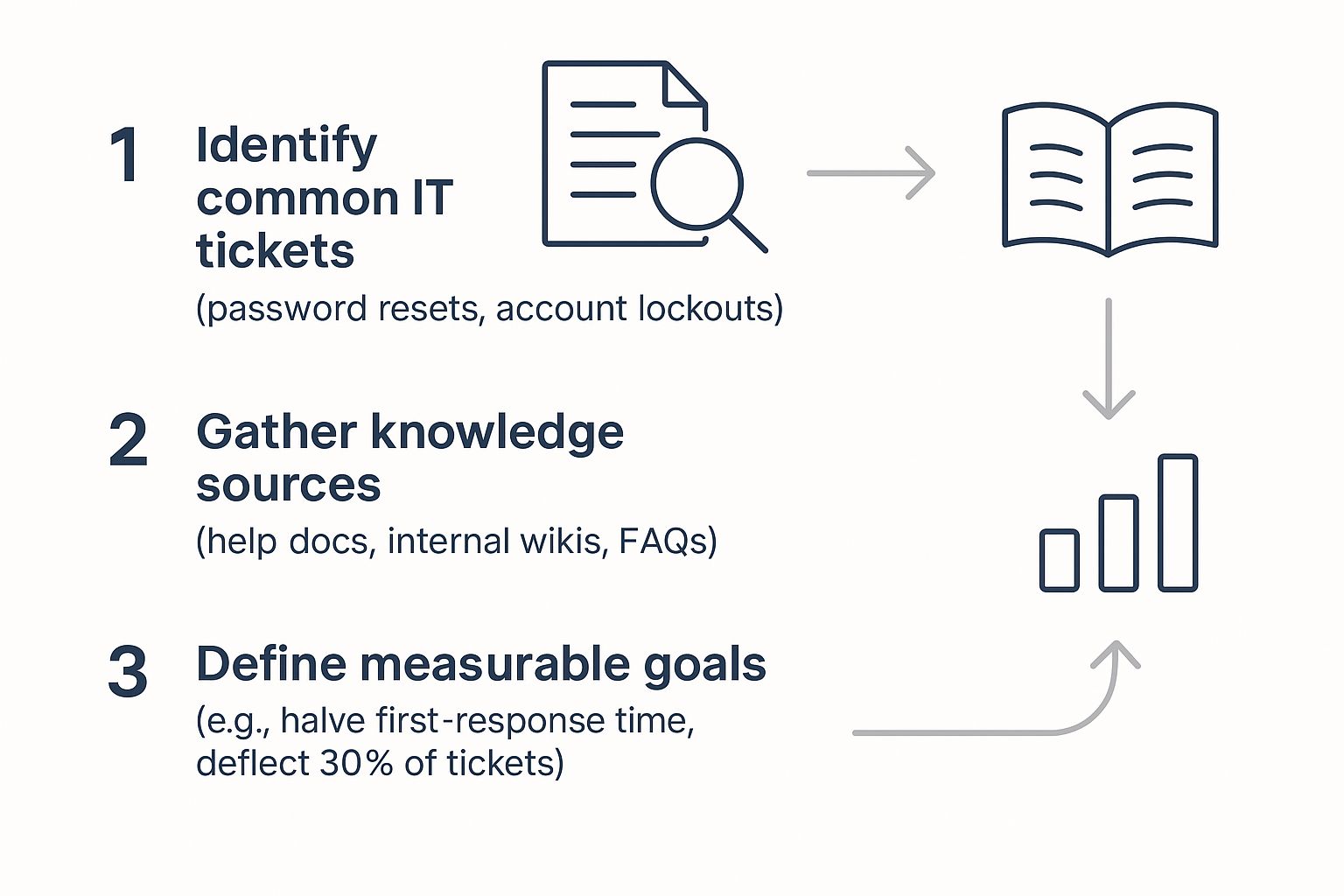 Infographic about chatbot for it support