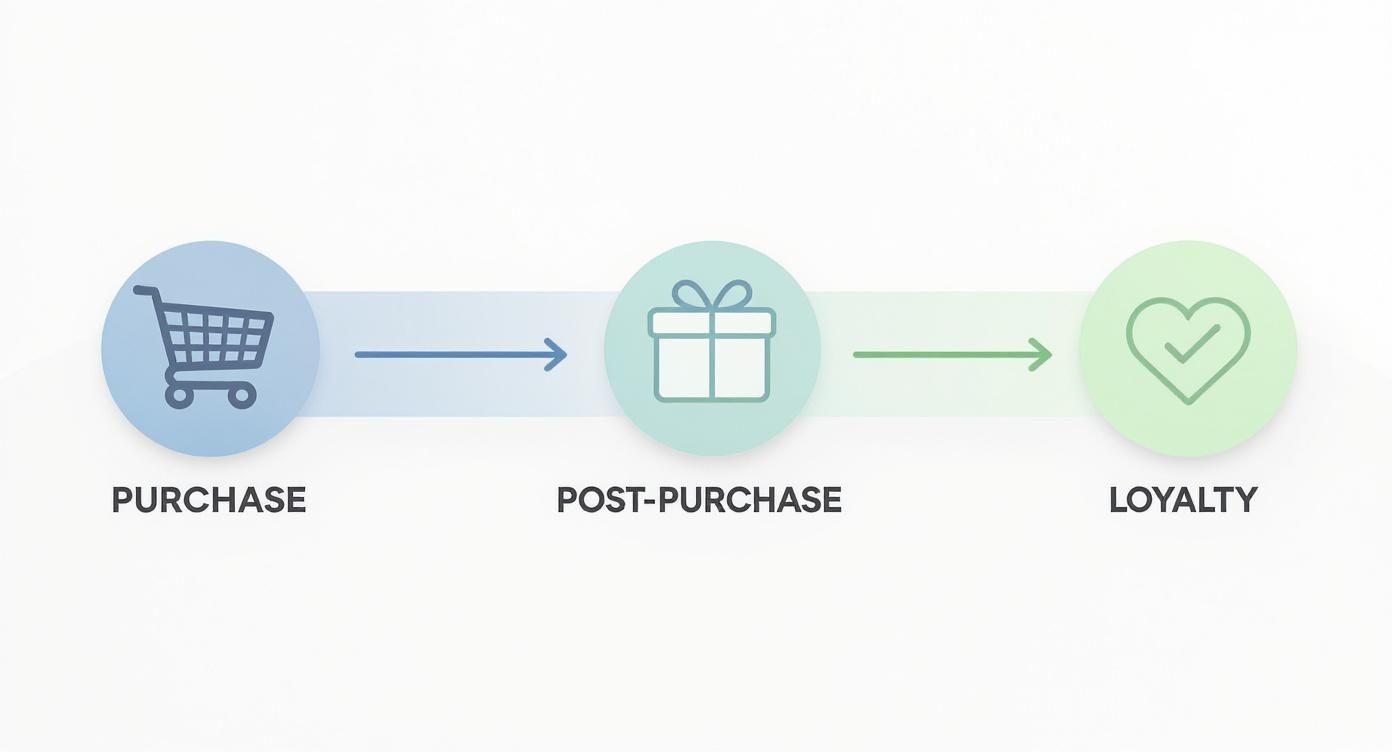 Diagram showing the customer journey from purchase to post-purchase and loyalty, with relevant icons.