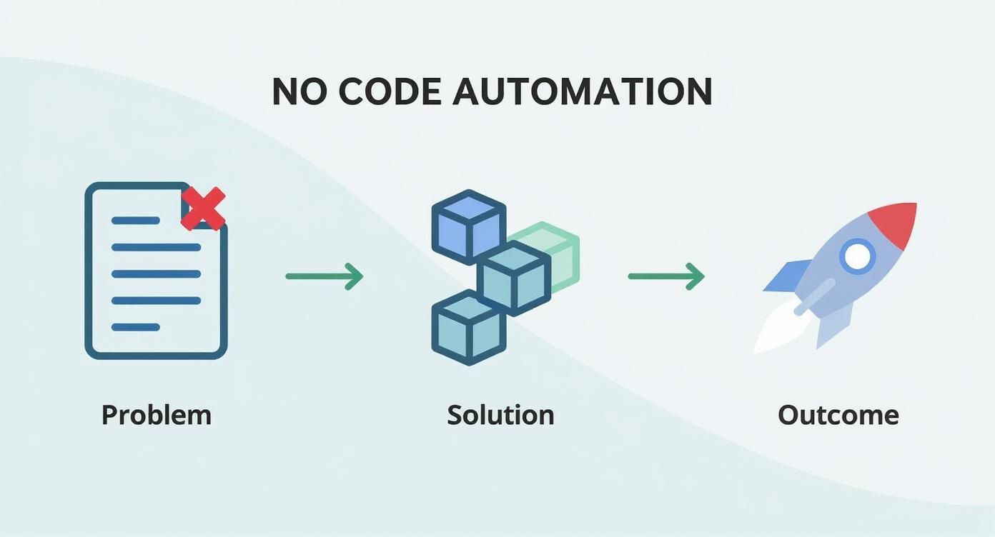 Infographic about what is no code automation