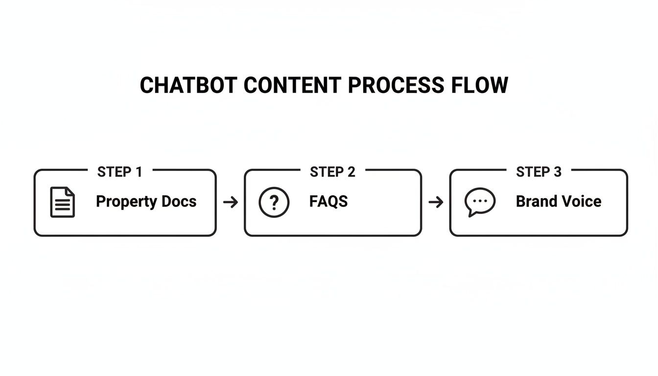 A diagram showing the three-step chatbot content creation process flow: Property Docs, FAQs, and Brand Voice.