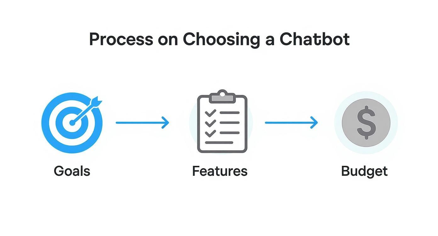 Infographic showing the process of choosing an AI chatbot by considering goals, features, and budget.