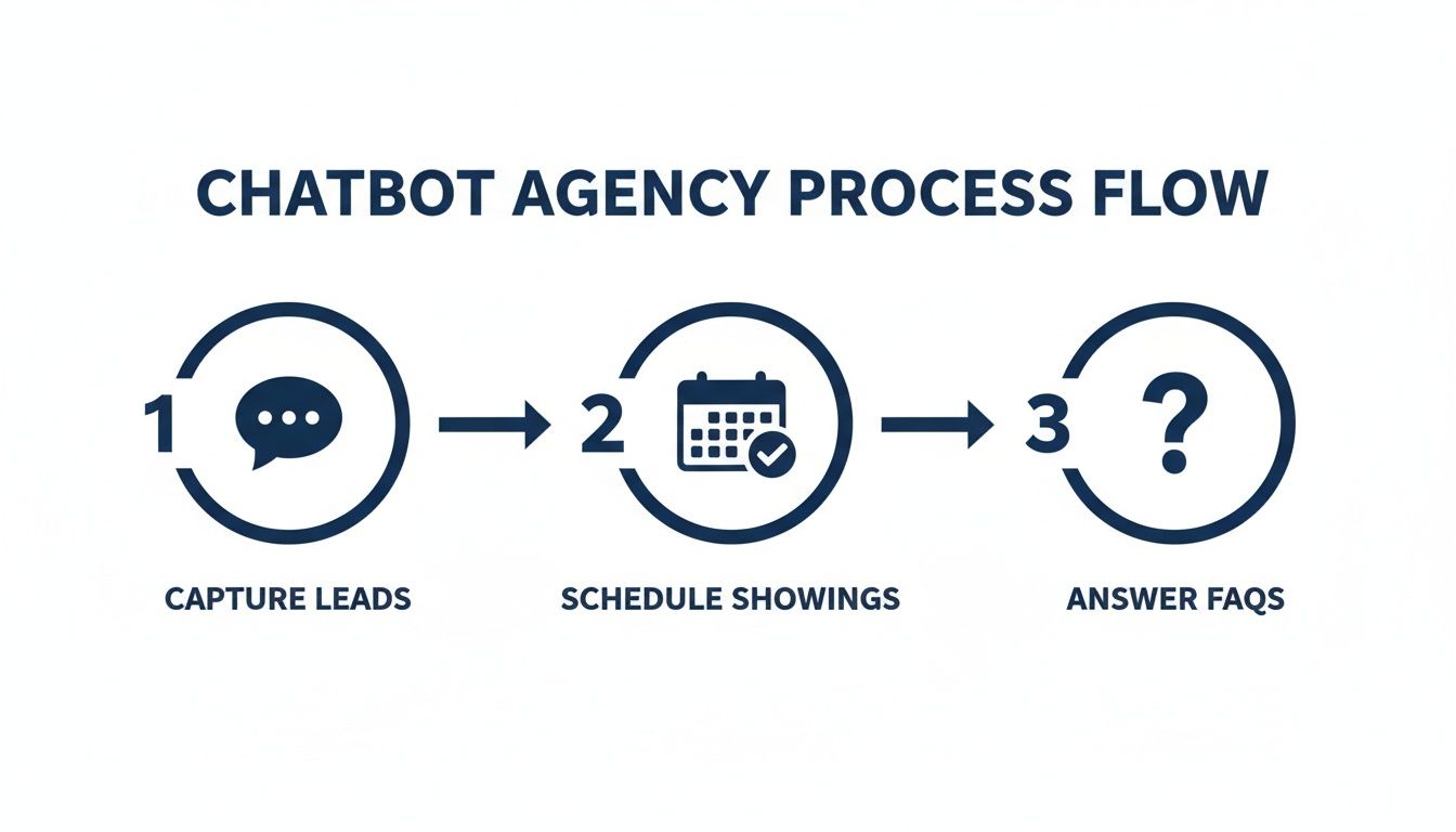 Flowchart illustrating a chatbot agency process: capturing leads, scheduling showings, and answering FAQs.