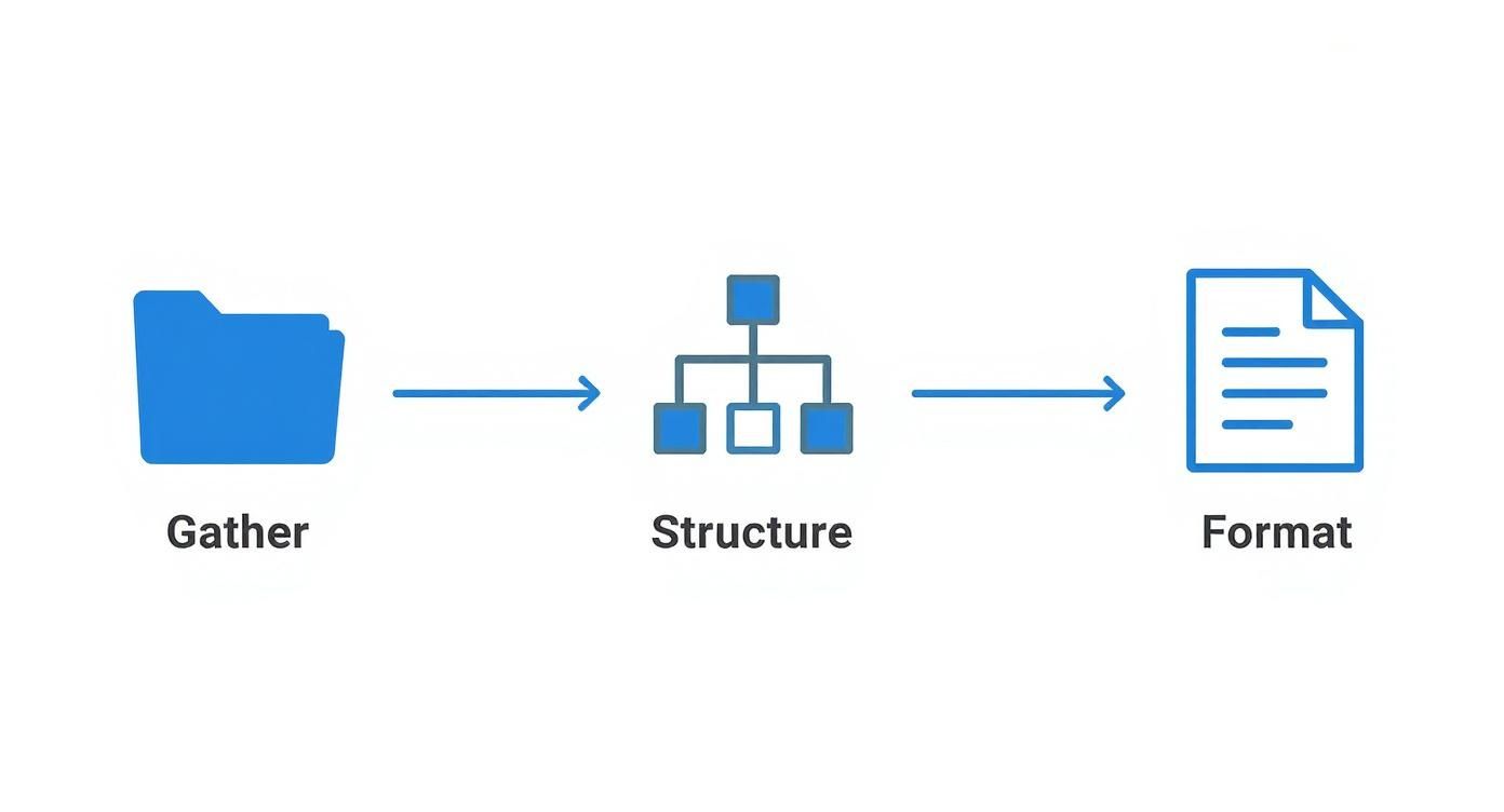 A flowchart showing three steps: Gather (folder icon), Structure (hierarchy icon), and Format (document icon).