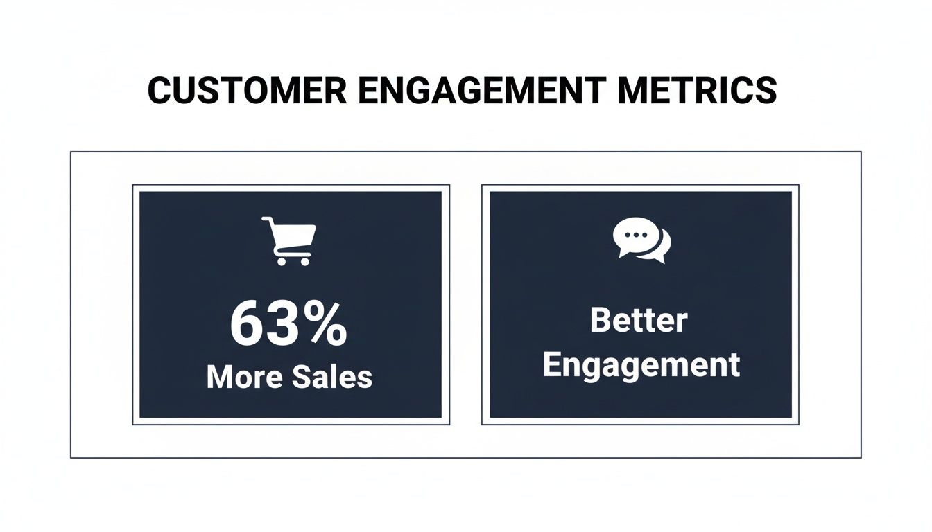 Customer engagement metrics slide showing 63% more sales and better customer engagement with chat.