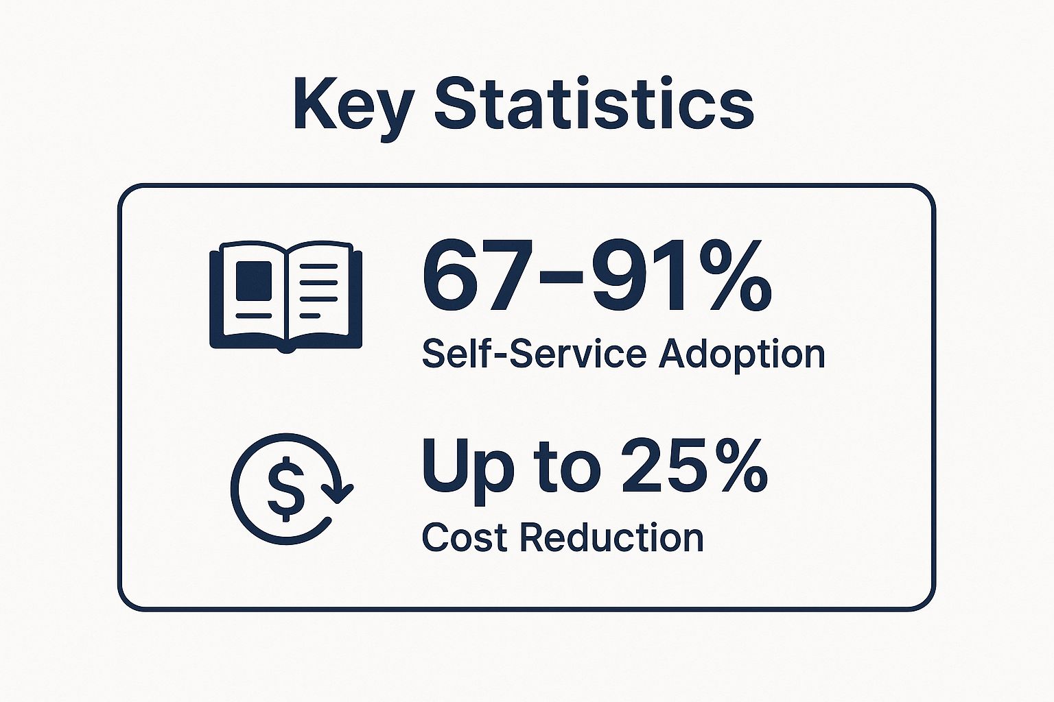 Infographic showing key data about Self-Service Options and Knowledge Management