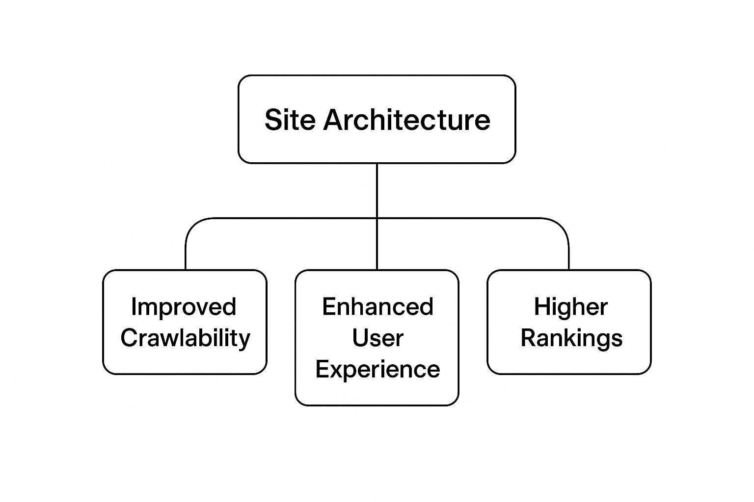benefits of having a better Site Architecture 