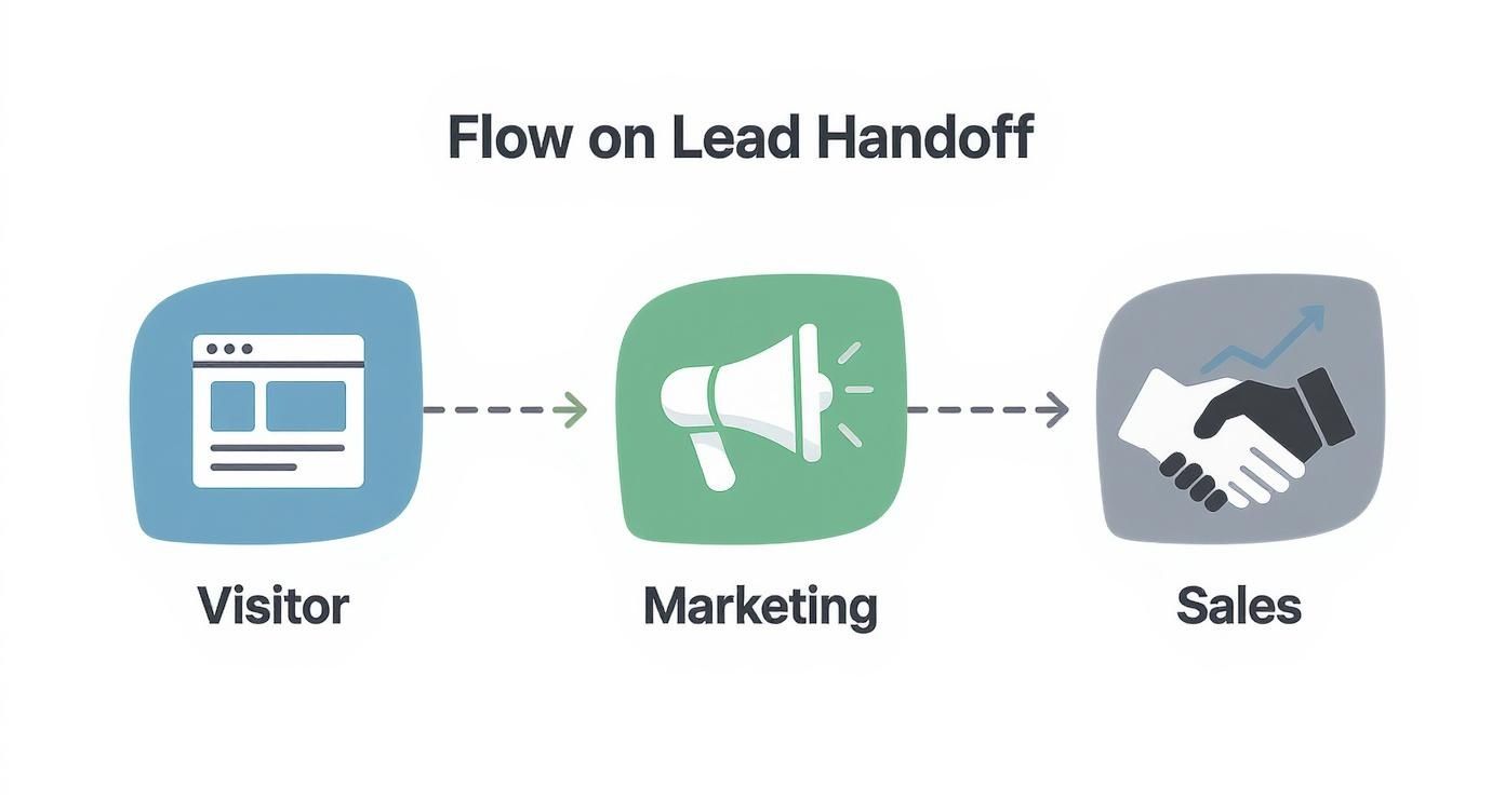 An infographic showing the process flow of a lead handoff from a website visitor, through marketing engagement, to a qualified sales lead.