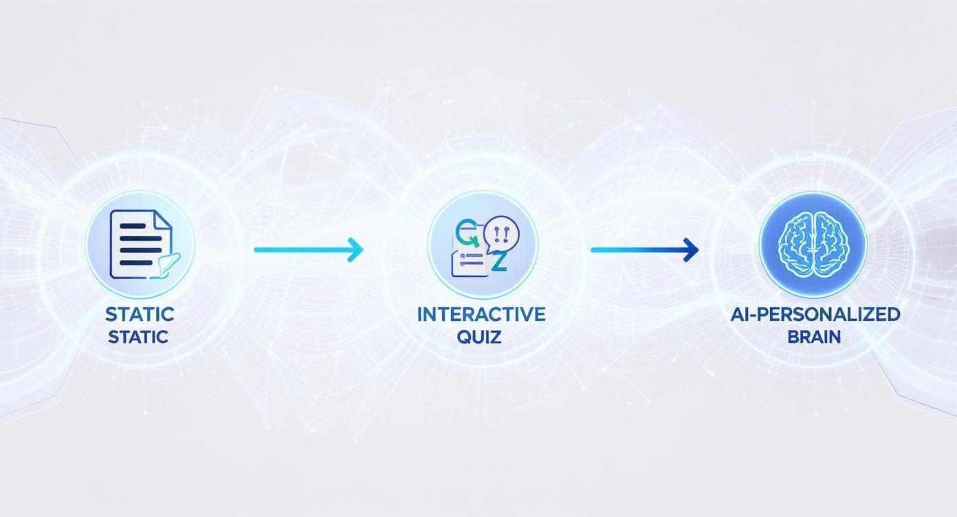 Infographic showing the process flow of website interactivity, from static documents to interactive quizzes, culminating in AI-personalized experiences.