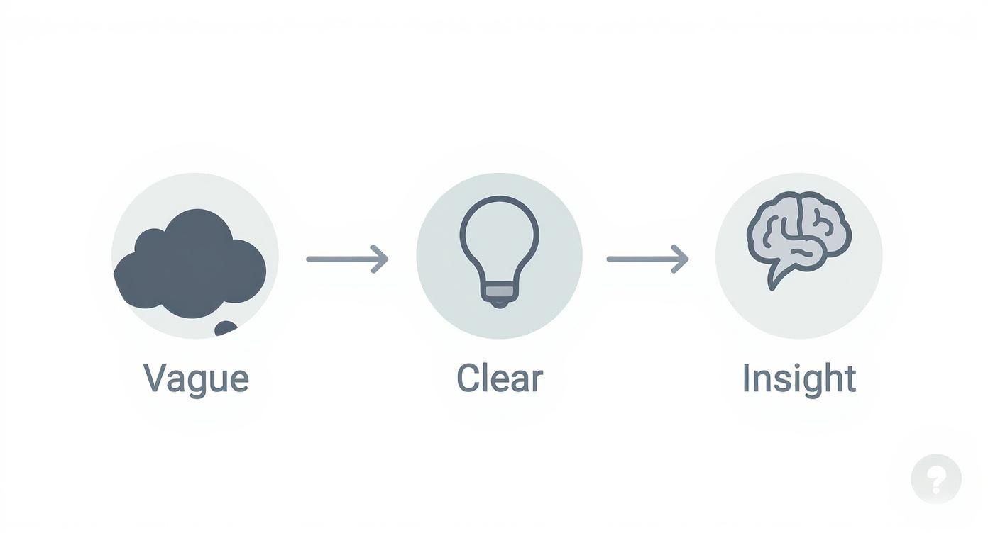An infographic illustrating the process flow of question design, moving from a vague concept to a clear idea and finally to an insightful conclusion.
