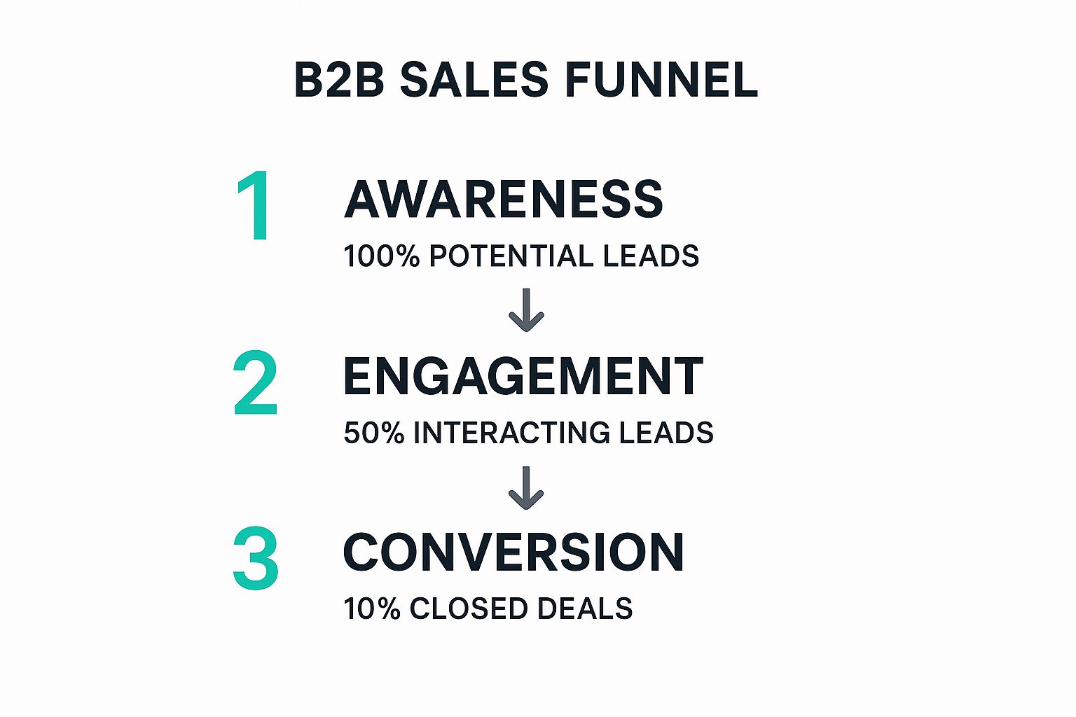 Infographic about sales funnel b2b