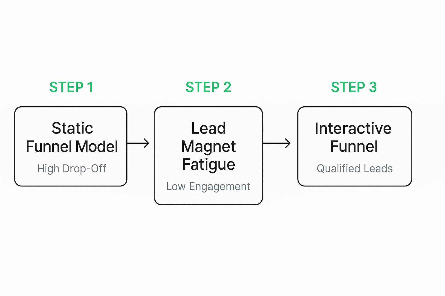 Infographic about sales funnel builder