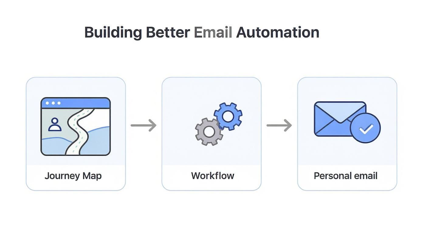 Infographic about marketing automation e mail
