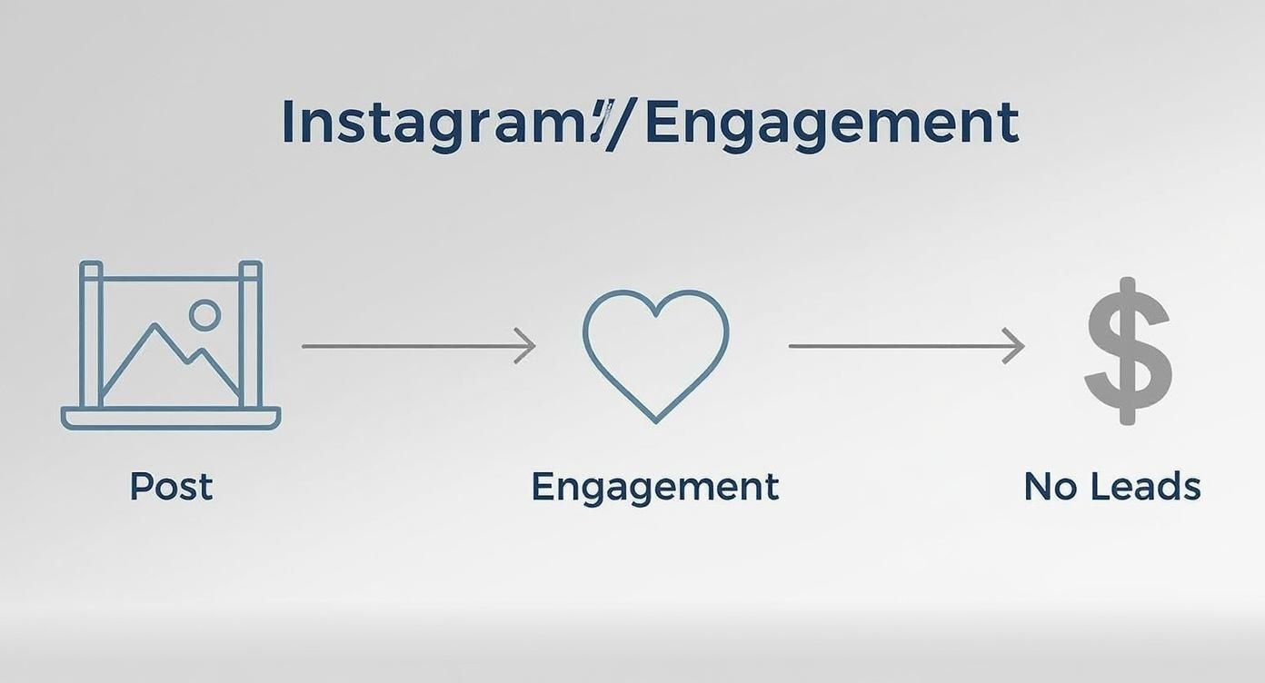 Infographic showing a process flow from a social media post to engagement, leading to no leads.