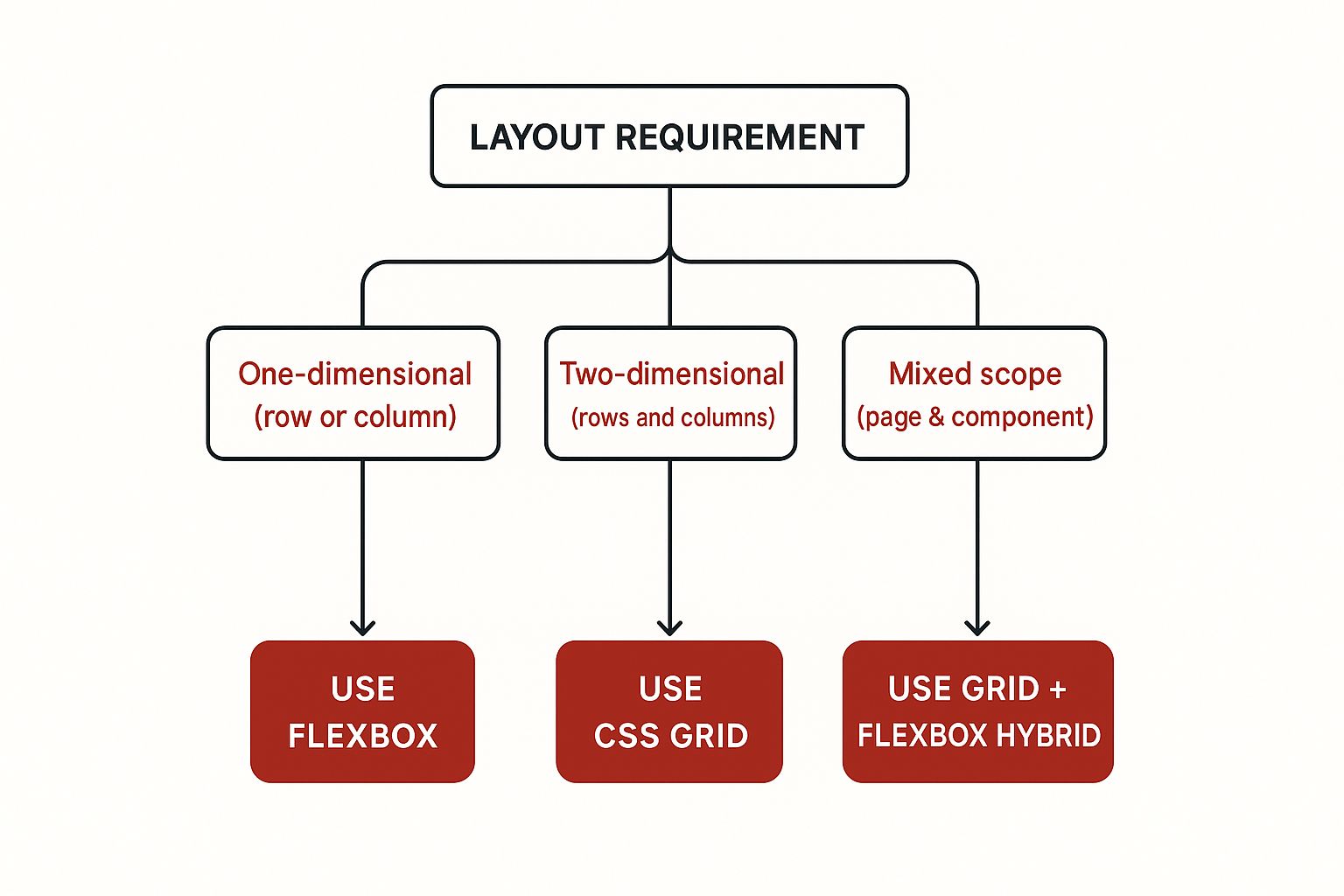 Infographic showing key data about CSS Grid for Overall Layout + Flexbox for Components