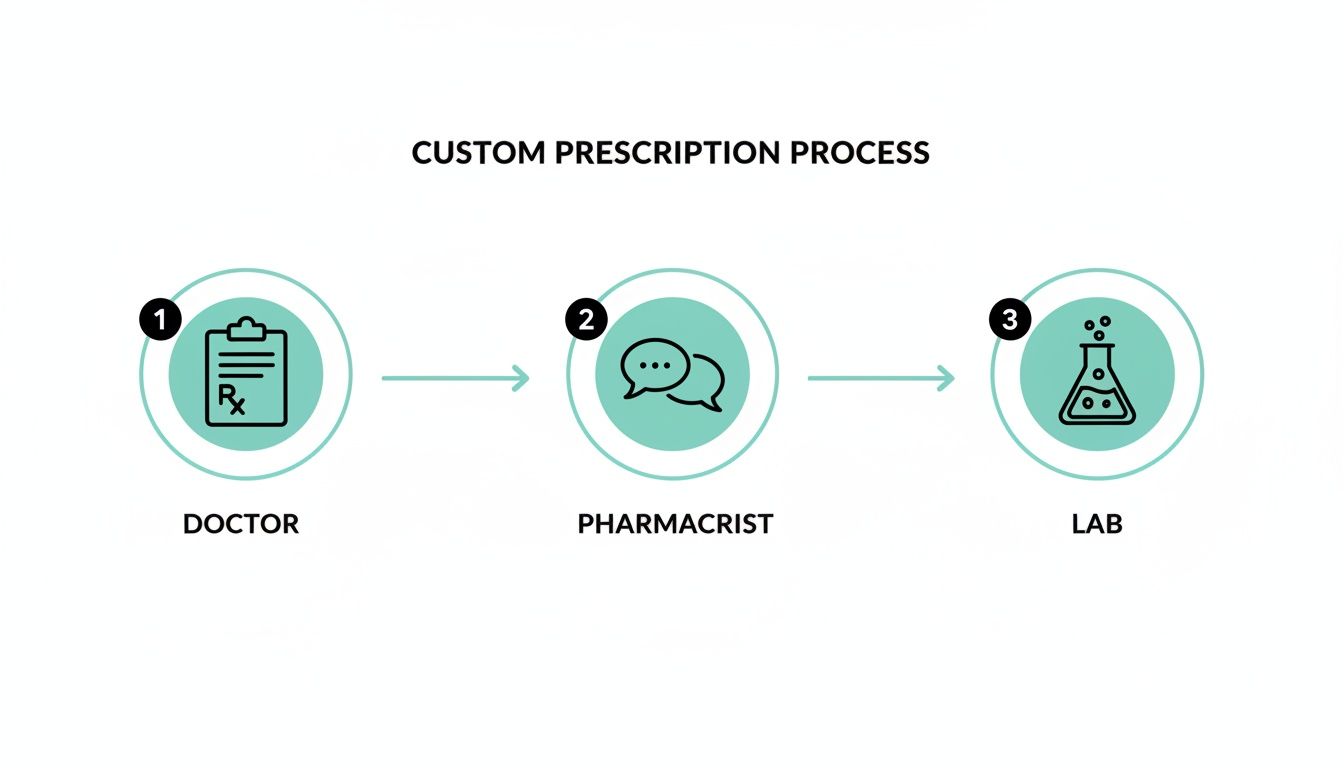 Flowchart illustrating the custom prescription process: Doctor, Pharmacist consultation, and Lab compounding.