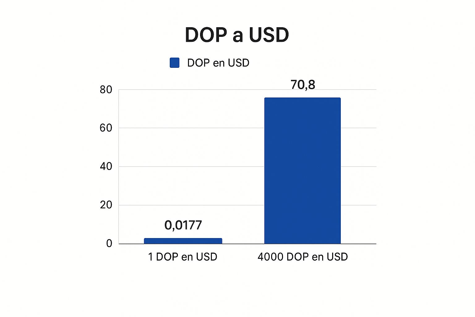 Gráfica que muestra la fluctuación del valor de 4000 pesos dominicanos a dólares estadounidenses en diferentes entidades financieras.