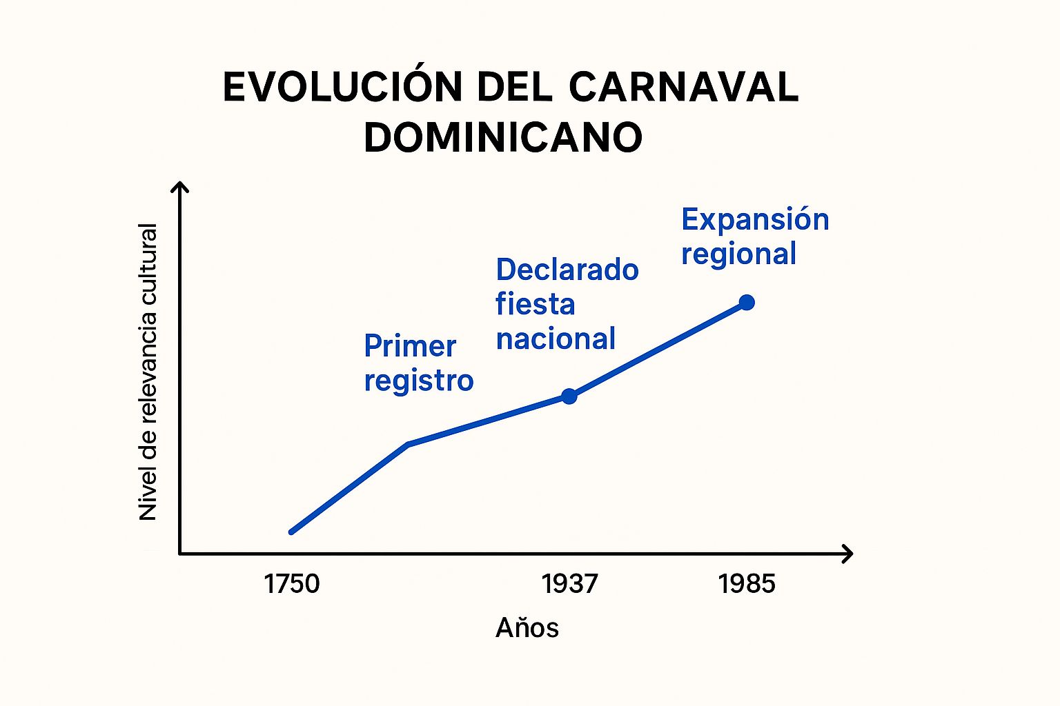 Diversidad del Carnaval Dominicano
