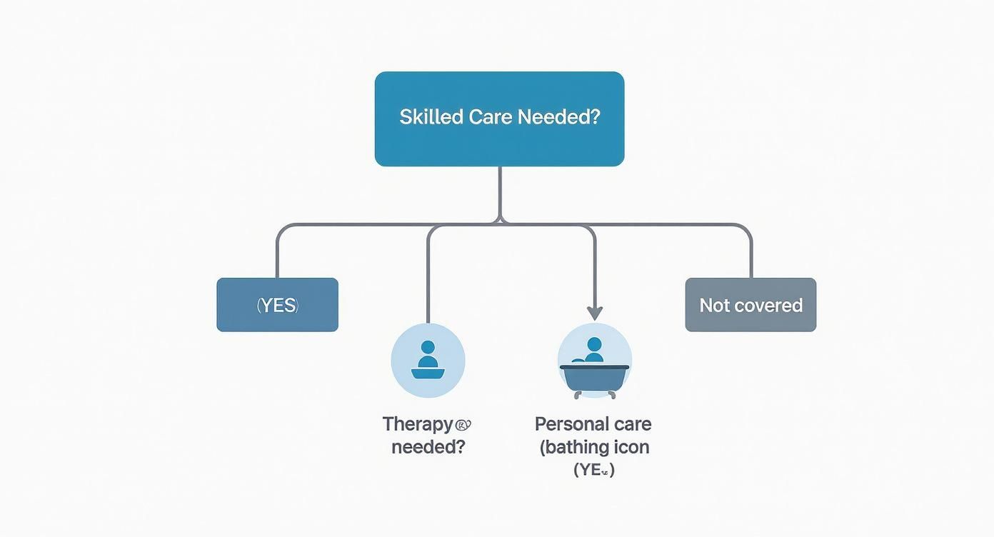 Flowchart illustrating the decision process for skilled care coverage, including therapy and personal care options.