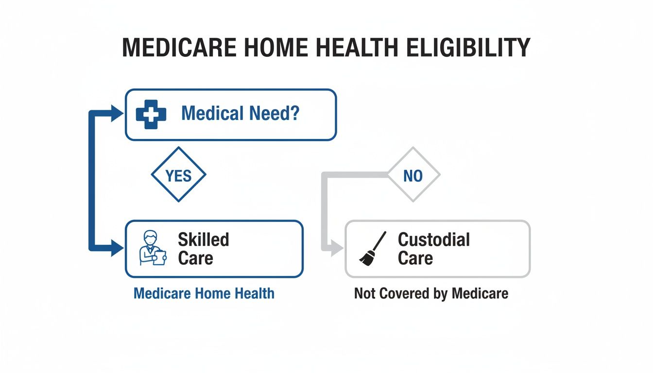 Flowchart explaining Medicare home health eligibility based on medical need for skilled care versus custodial care.