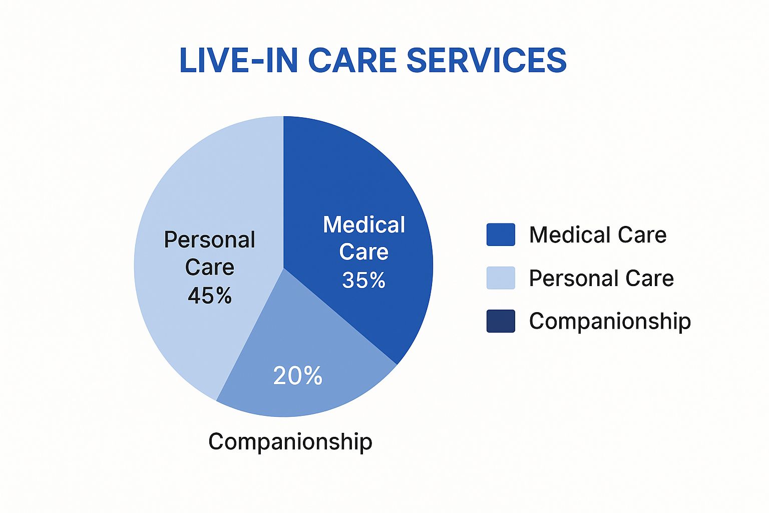 Infographic about live in care for elderly