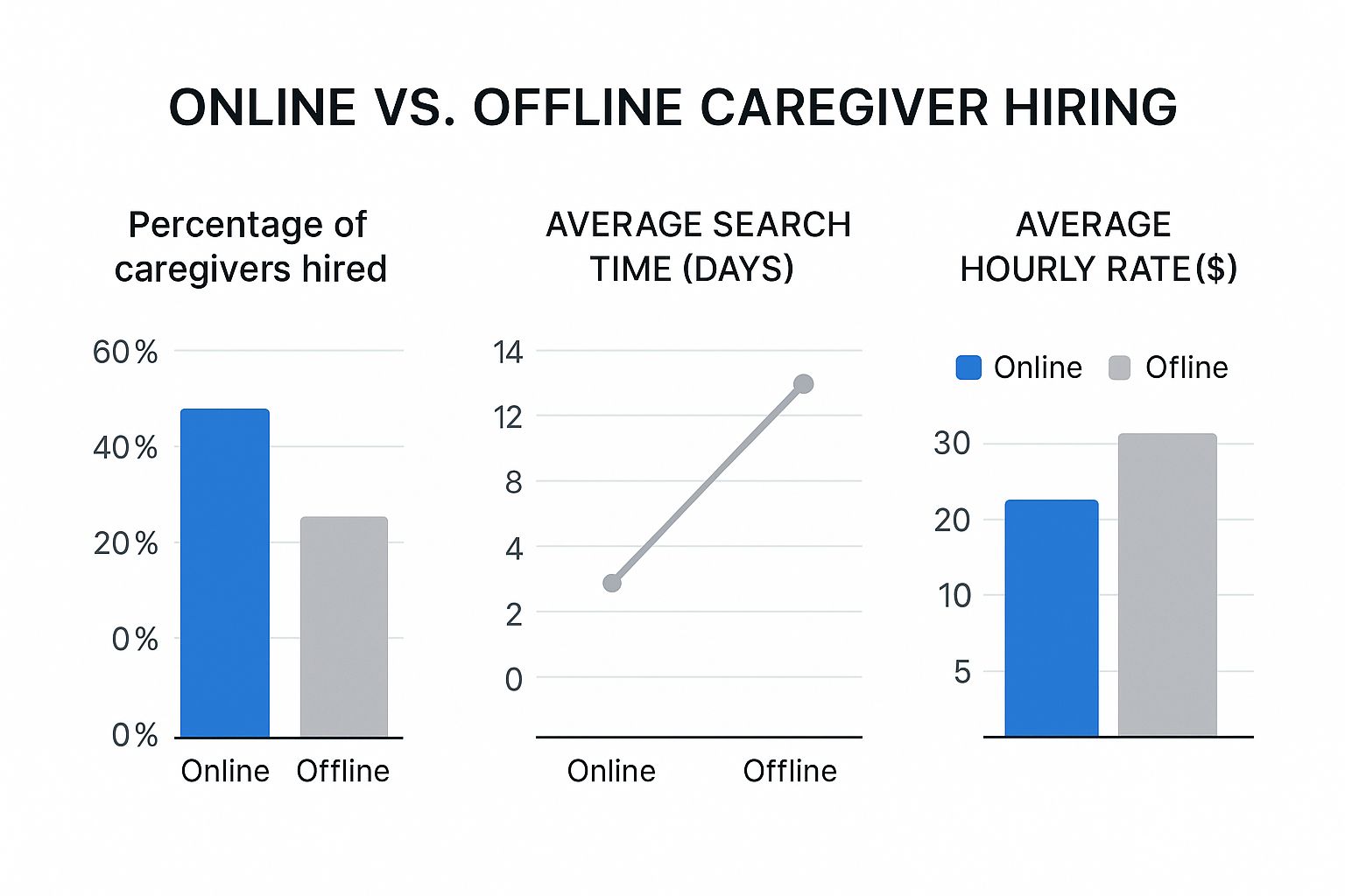 Infographic about how to find caregivers for elderly