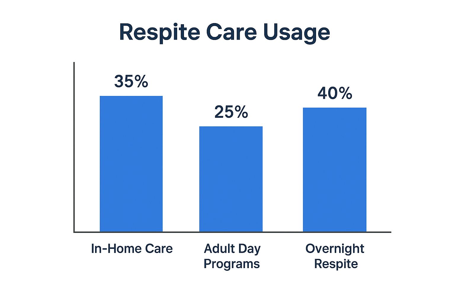 Different Types of Respite Care