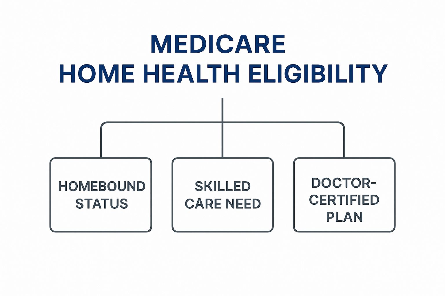 Infographic about medicare home health requirements