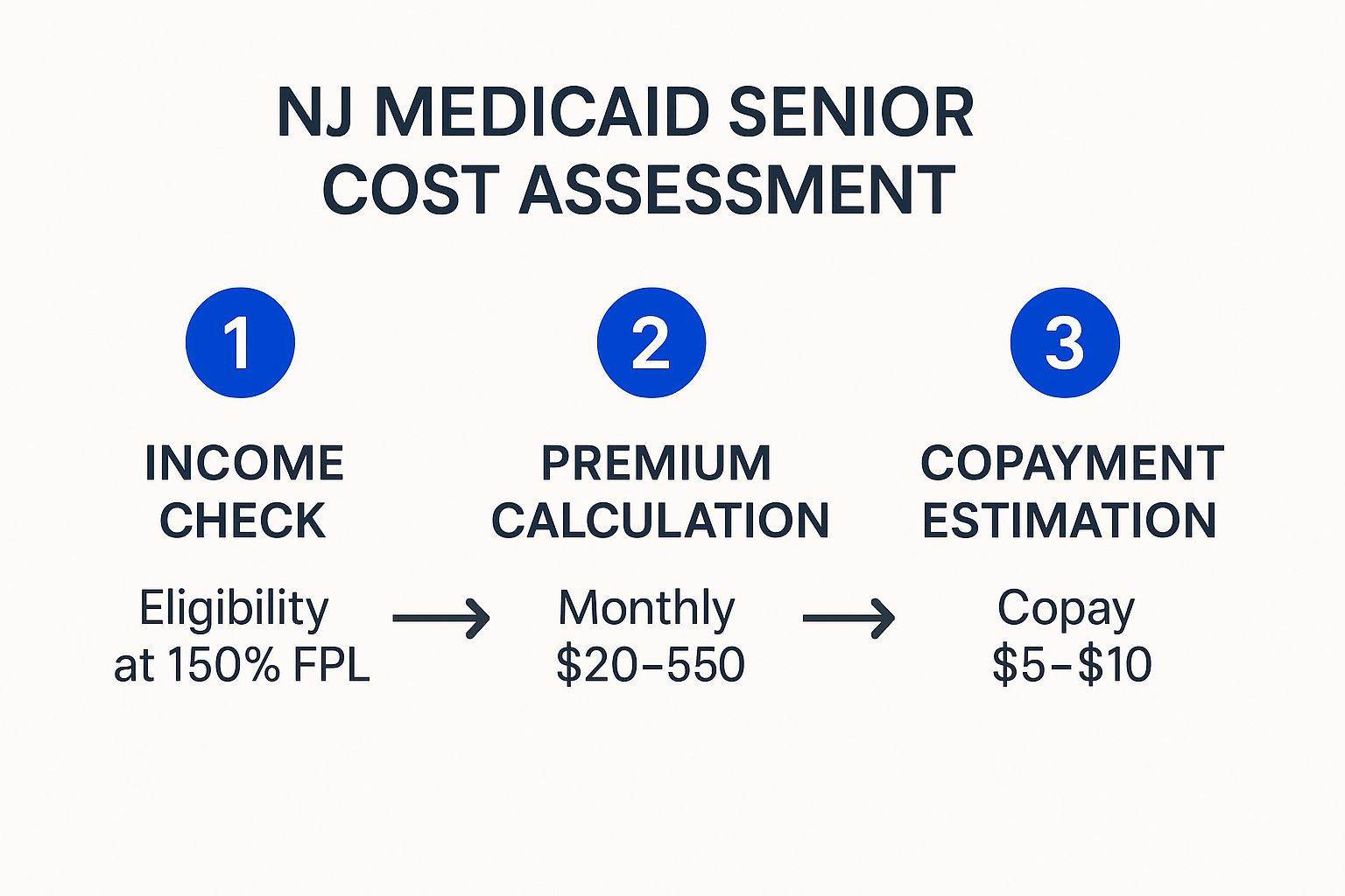 An infographic showing the process flow of NJ Medicaid cost assessment, from income check to premium and copayment estimation.