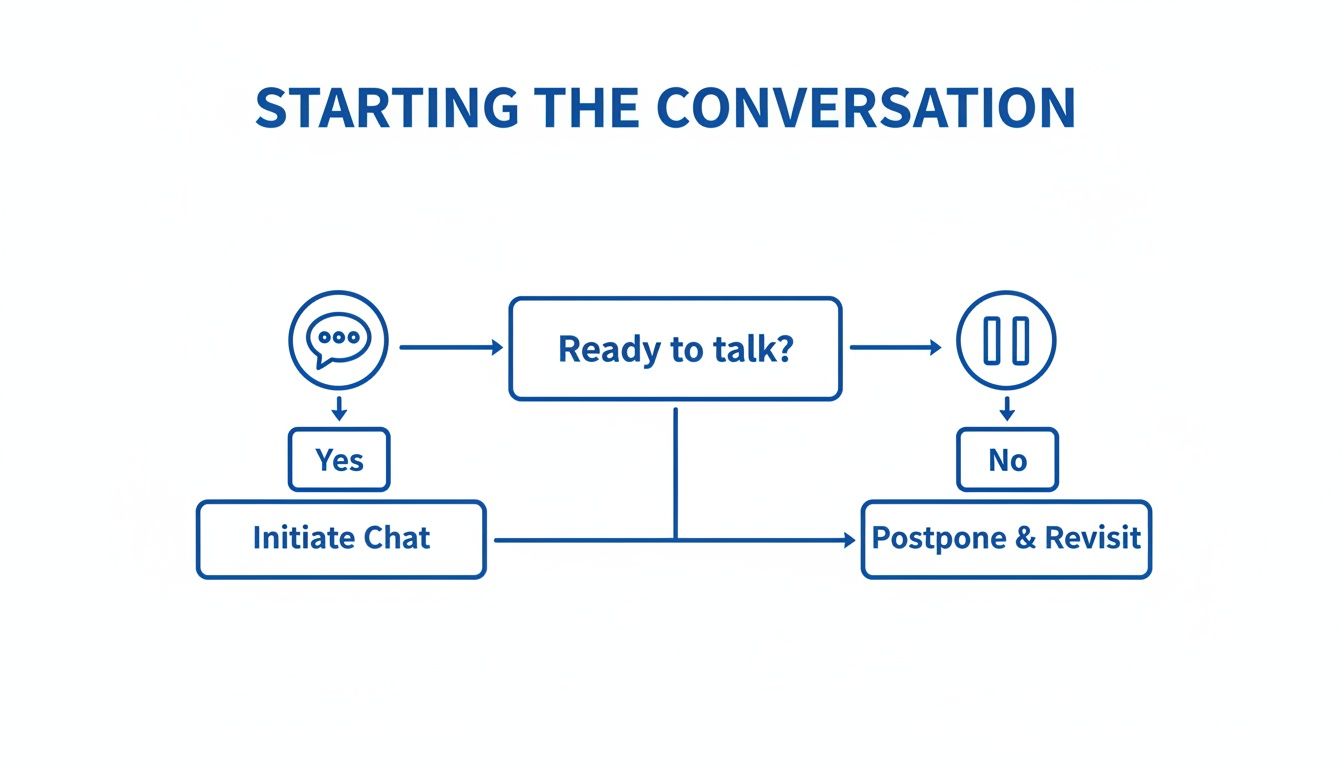 Flowchart detailing the decision process for starting a conversation: Ready to talk? Yes or No.