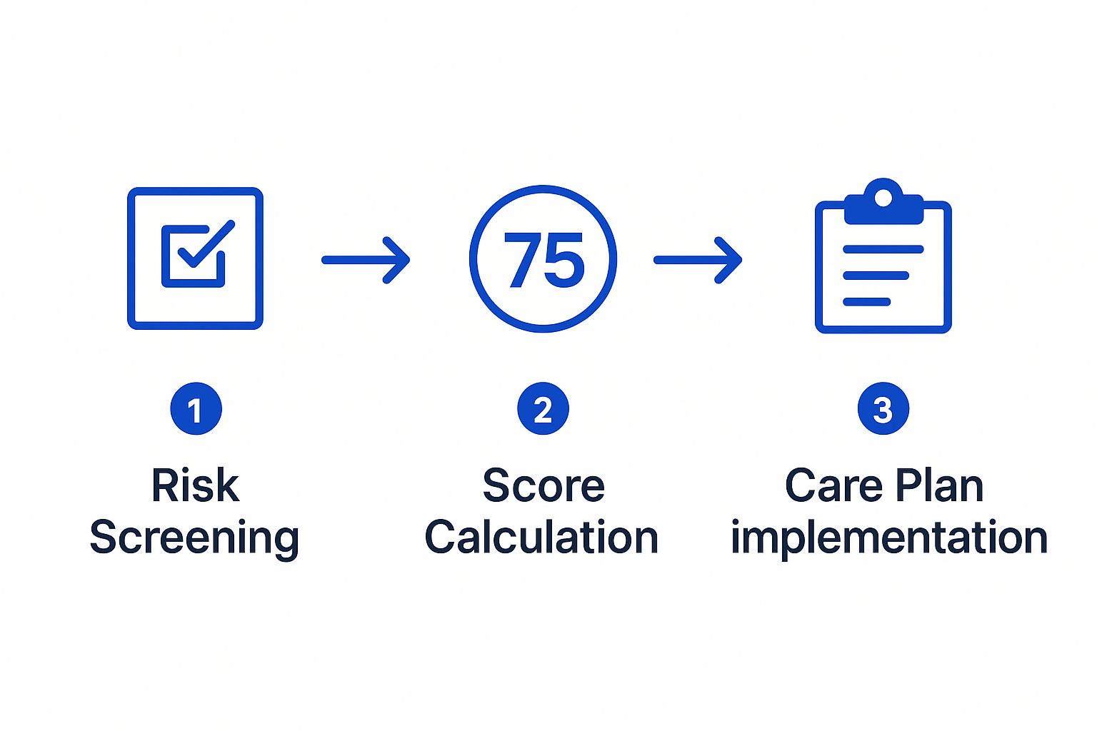 Infographic about nursing interventions for falls risk