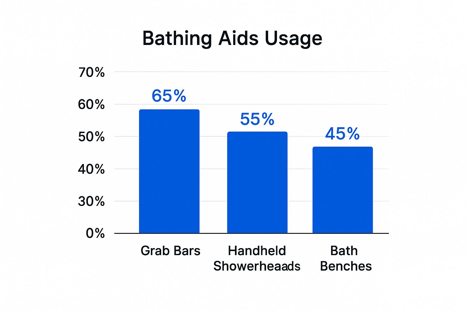 Infographic about bathing assistance for seniors