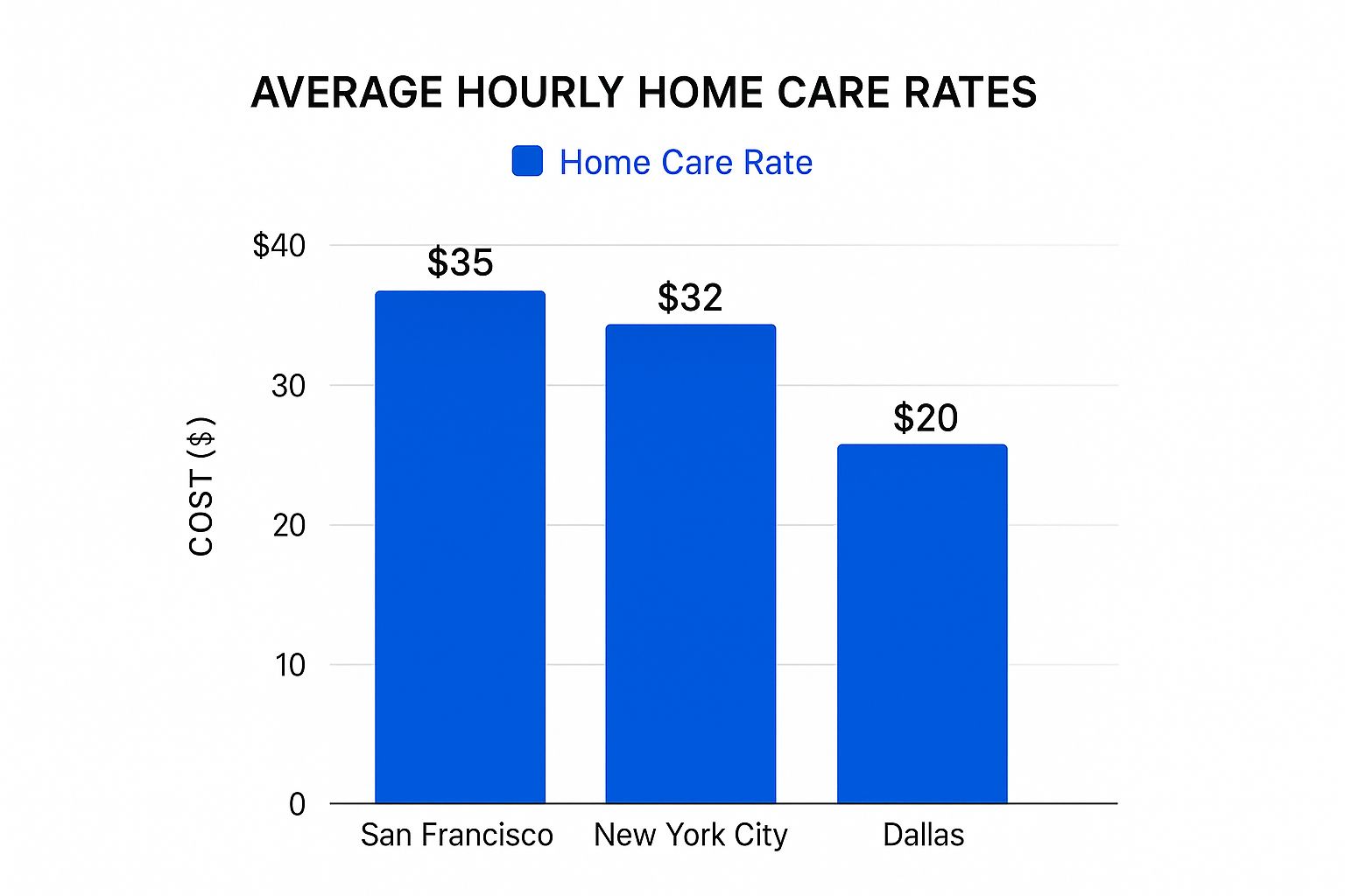 Infographic about home care cost per hour