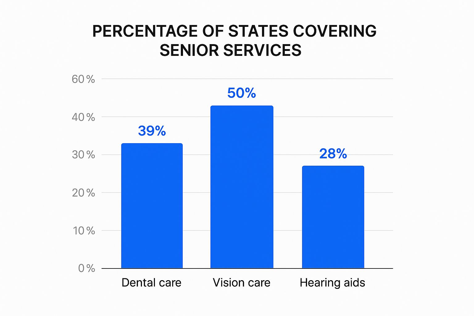 Infographic about what does medicaid cover for seniors