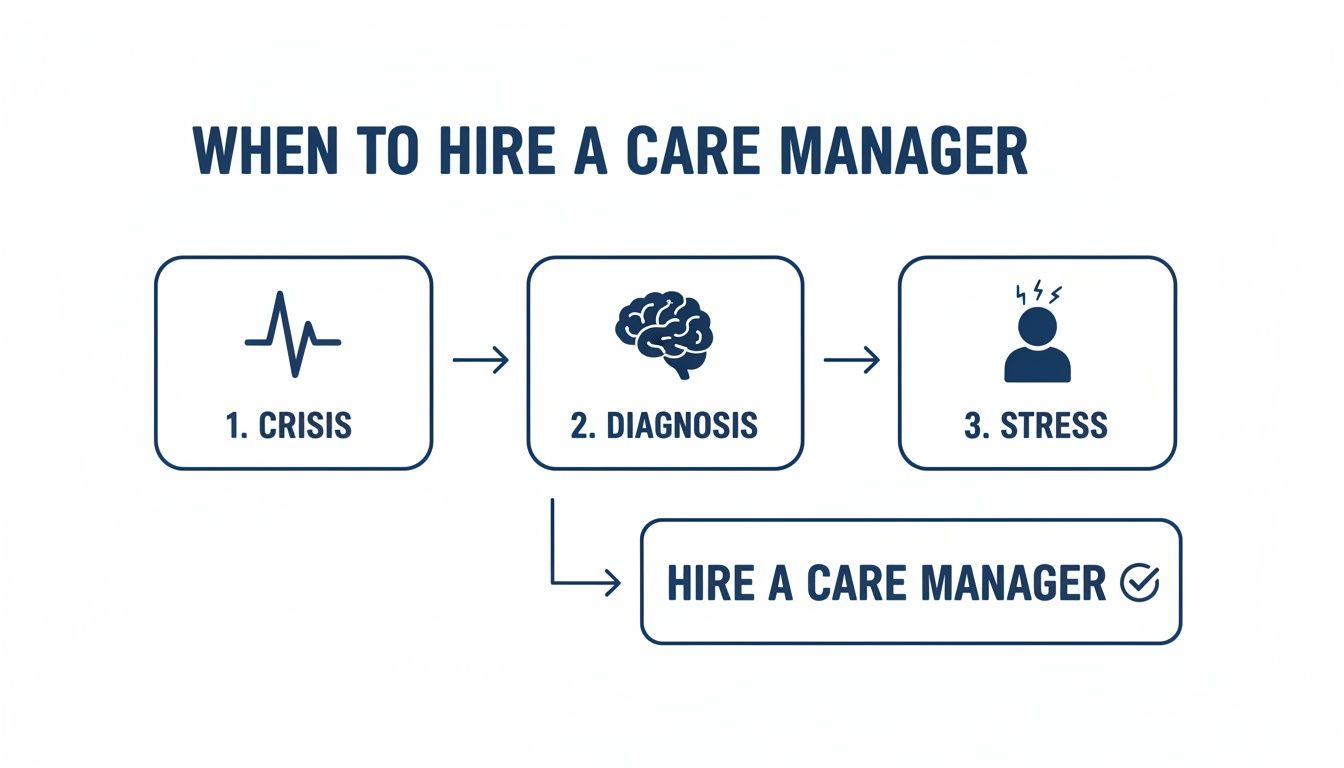 A flowchart titled 'When to Hire a Care Manager' showing steps: Crisis, Diagnosis, Stress, and finally, Hire a Care Manager.