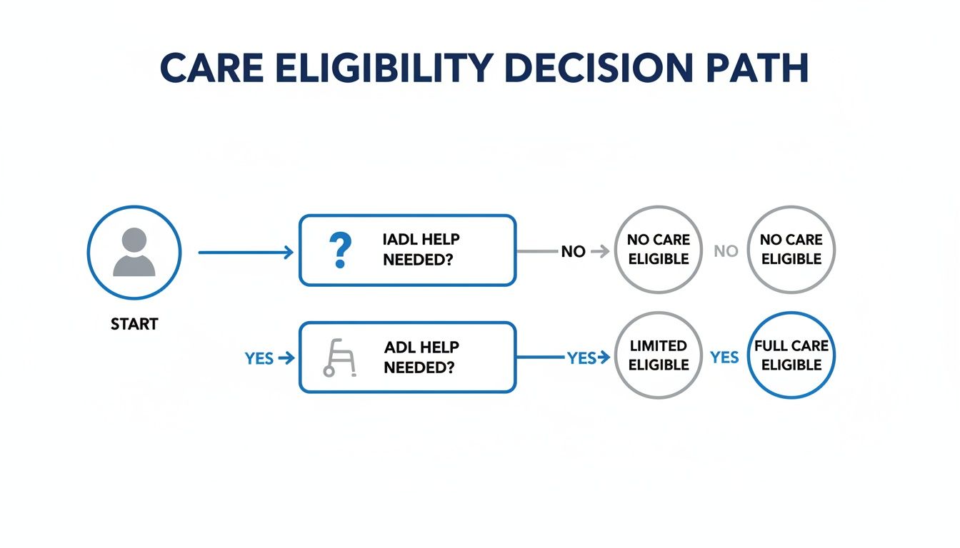 Decision path flowchart determining care eligibility based on IADL and ADL help assessments.